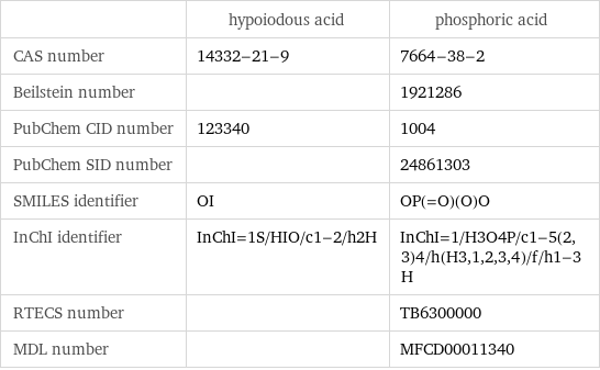  | hypoiodous acid | phosphoric acid CAS number | 14332-21-9 | 7664-38-2 Beilstein number | | 1921286 PubChem CID number | 123340 | 1004 PubChem SID number | | 24861303 SMILES identifier | OI | OP(=O)(O)O InChI identifier | InChI=1S/HIO/c1-2/h2H | InChI=1/H3O4P/c1-5(2, 3)4/h(H3, 1, 2, 3, 4)/f/h1-3H RTECS number | | TB6300000 MDL number | | MFCD00011340