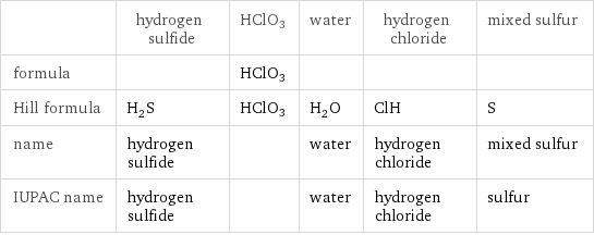  | hydrogen sulfide | HClO3 | water | hydrogen chloride | mixed sulfur formula | | HClO3 | | |  Hill formula | H_2S | HClO3 | H_2O | ClH | S name | hydrogen sulfide | | water | hydrogen chloride | mixed sulfur IUPAC name | hydrogen sulfide | | water | hydrogen chloride | sulfur