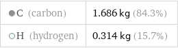  C (carbon) | 1.686 kg (84.3%)  H (hydrogen) | 0.314 kg (15.7%)