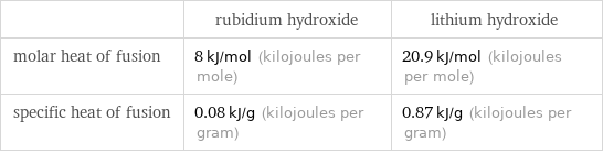  | rubidium hydroxide | lithium hydroxide molar heat of fusion | 8 kJ/mol (kilojoules per mole) | 20.9 kJ/mol (kilojoules per mole) specific heat of fusion | 0.08 kJ/g (kilojoules per gram) | 0.87 kJ/g (kilojoules per gram)