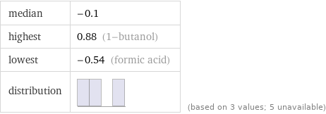 median | -0.1 highest | 0.88 (1-butanol) lowest | -0.54 (formic acid) distribution | | (based on 3 values; 5 unavailable)