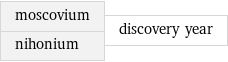 moscovium nihonium | discovery year