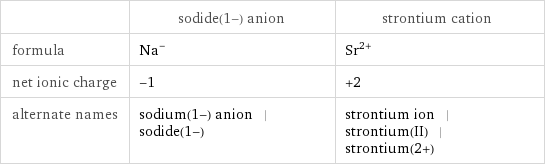  | sodide(1-) anion | strontium cation formula | Na^- | Sr^(2+) net ionic charge | -1 | +2 alternate names | sodium(1-) anion | sodide(1-) | strontium ion | strontium(II) | strontium(2+)