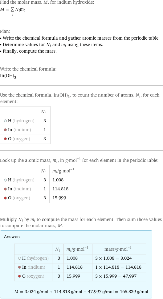 Find the molar mass, M, for indium hydroxide: M = sum _iN_im_i Plan: • Write the chemical formula and gather atomic masses from the periodic table. • Determine values for N_i and m_i using these items. • Finally, compute the mass. Write the chemical formula: In(OH)_3 Use the chemical formula, In(OH)_3, to count the number of atoms, N_i, for each element:  | N_i  H (hydrogen) | 3  In (indium) | 1  O (oxygen) | 3 Look up the atomic mass, m_i, in g·mol^(-1) for each element in the periodic table:  | N_i | m_i/g·mol^(-1)  H (hydrogen) | 3 | 1.008  In (indium) | 1 | 114.818  O (oxygen) | 3 | 15.999 Multiply N_i by m_i to compute the mass for each element. Then sum those values to compute the molar mass, M: Answer: |   | | N_i | m_i/g·mol^(-1) | mass/g·mol^(-1)  H (hydrogen) | 3 | 1.008 | 3 × 1.008 = 3.024  In (indium) | 1 | 114.818 | 1 × 114.818 = 114.818  O (oxygen) | 3 | 15.999 | 3 × 15.999 = 47.997  M = 3.024 g/mol + 114.818 g/mol + 47.997 g/mol = 165.839 g/mol