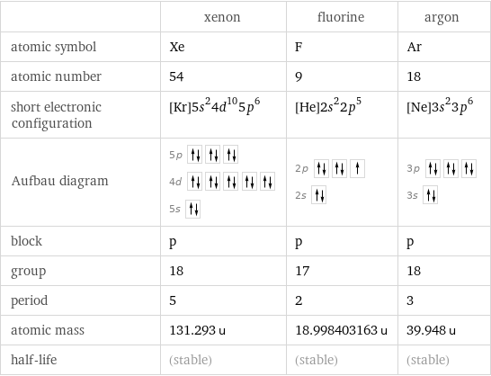  | xenon | fluorine | argon atomic symbol | Xe | F | Ar atomic number | 54 | 9 | 18 short electronic configuration | [Kr]5s^24d^105p^6 | [He]2s^22p^5 | [Ne]3s^23p^6 Aufbau diagram | 5p  4d  5s | 2p  2s | 3p  3s  block | p | p | p group | 18 | 17 | 18 period | 5 | 2 | 3 atomic mass | 131.293 u | 18.998403163 u | 39.948 u half-life | (stable) | (stable) | (stable)