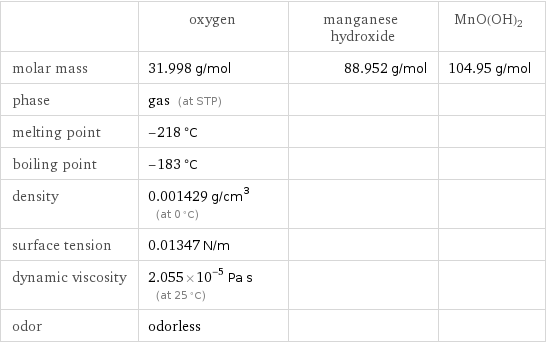  | oxygen | manganese hydroxide | MnO(OH)2 molar mass | 31.998 g/mol | 88.952 g/mol | 104.95 g/mol phase | gas (at STP) | |  melting point | -218 °C | |  boiling point | -183 °C | |  density | 0.001429 g/cm^3 (at 0 °C) | |  surface tension | 0.01347 N/m | |  dynamic viscosity | 2.055×10^-5 Pa s (at 25 °C) | |  odor | odorless | | 