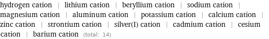 hydrogen cation | lithium cation | beryllium cation | sodium cation | magnesium cation | aluminum cation | potassium cation | calcium cation | zinc cation | strontium cation | silver(I) cation | cadmium cation | cesium cation | barium cation (total: 14)