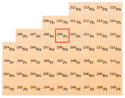 Nearby isotopes