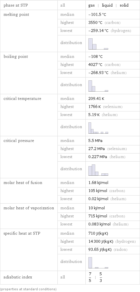 phase at STP | all | gas | liquid | solid melting point | median | -101.5 °C  | highest | 3550 °C (carbon)  | lowest | -259.14 °C (hydrogen)  | distribution |  boiling point | median | -108 °C  | highest | 4027 °C (carbon)  | lowest | -268.93 °C (helium)  | distribution |  critical temperature | median | 209.41 K  | highest | 1766 K (selenium)  | lowest | 5.19 K (helium)  | distribution |  critical pressure | median | 5.5 MPa  | highest | 27.2 MPa (selenium)  | lowest | 0.227 MPa (helium)  | distribution |  molar heat of fusion | median | 1.68 kJ/mol  | highest | 105 kJ/mol (carbon)  | lowest | 0.02 kJ/mol (helium) molar heat of vaporization | median | 10 kJ/mol  | highest | 715 kJ/mol (carbon)  | lowest | 0.083 kJ/mol (helium) specific heat at STP | median | 710 J/(kg K)  | highest | 14300 J/(kg K) (hydrogen)  | lowest | 93.65 J/(kg K) (radon)  | distribution |  adiabatic index | all | 7/5 | 5/3 (properties at standard conditions)