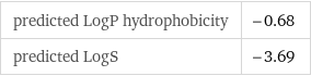 predicted LogP hydrophobicity | -0.68 predicted LogS | -3.69