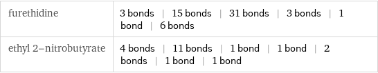 furethidine | 3 bonds | 15 bonds | 31 bonds | 3 bonds | 1 bond | 6 bonds ethyl 2-nitrobutyrate | 4 bonds | 11 bonds | 1 bond | 1 bond | 2 bonds | 1 bond | 1 bond