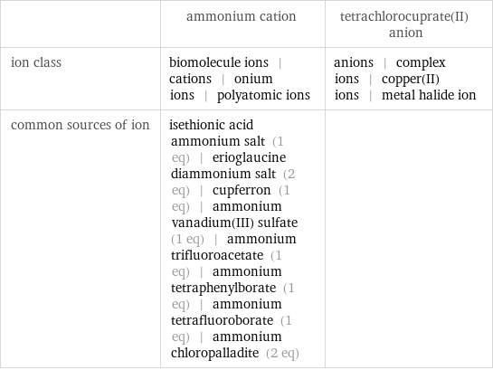  | ammonium cation | tetrachlorocuprate(II) anion ion class | biomolecule ions | cations | onium ions | polyatomic ions | anions | complex ions | copper(II) ions | metal halide ion common sources of ion | isethionic acid ammonium salt (1 eq) | erioglaucine diammonium salt (2 eq) | cupferron (1 eq) | ammonium vanadium(III) sulfate (1 eq) | ammonium trifluoroacetate (1 eq) | ammonium tetraphenylborate (1 eq) | ammonium tetrafluoroborate (1 eq) | ammonium chloropalladite (2 eq) | 