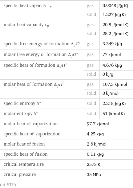 specific heat capacity c_p | gas | 0.9048 J/(g K)  | solid | 1.227 J/(g K) molar heat capacity c_p | gas | 20.8 J/(mol K)  | solid | 28.2 J/(mol K) specific free energy of formation Δ_fG° | gas | 3.349 kJ/g molar free energy of formation Δ_fG° | gas | 77 kJ/mol specific heat of formation Δ_fH° | gas | 4.676 kJ/g  | solid | 0 kJ/g molar heat of formation Δ_fH° | gas | 107.5 kJ/mol  | solid | 0 kJ/mol specific entropy S° | solid | 2.218 J/(g K) molar entropy S° | solid | 51 J/(mol K) molar heat of vaporization | 97.7 kJ/mol |  specific heat of vaporization | 4.25 kJ/g |  molar heat of fusion | 2.6 kJ/mol |  specific heat of fusion | 0.11 kJ/g |  critical temperature | 2573 K |  critical pressure | 35 MPa |  (at STP)