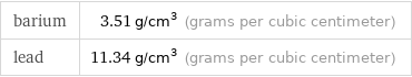 barium | 3.51 g/cm^3 (grams per cubic centimeter) lead | 11.34 g/cm^3 (grams per cubic centimeter)