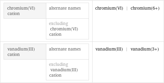 chromium(VI) cation | alternate names  | excluding chromium(VI) cation | chromium(VI) | chromium(6+) vanadium(III) cation | alternate names  | excluding vanadium(III) cation | vanadium(III) | vanadium(3+)