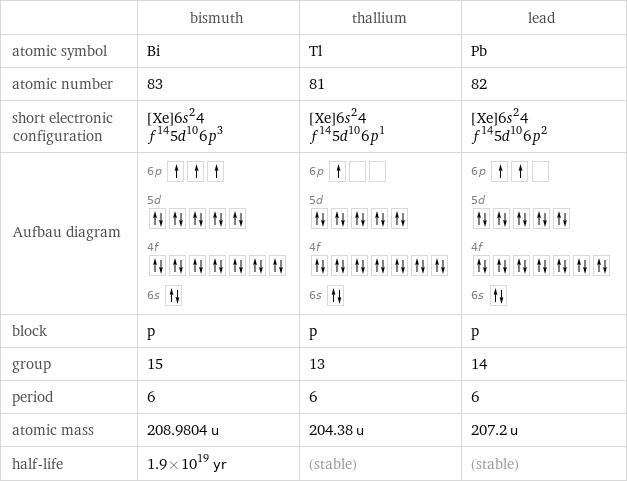  | bismuth | thallium | lead atomic symbol | Bi | Tl | Pb atomic number | 83 | 81 | 82 short electronic configuration | [Xe]6s^24f^145d^106p^3 | [Xe]6s^24f^145d^106p^1 | [Xe]6s^24f^145d^106p^2 Aufbau diagram | 6p  5d  4f  6s | 6p  5d  4f  6s | 6p  5d  4f  6s  block | p | p | p group | 15 | 13 | 14 period | 6 | 6 | 6 atomic mass | 208.9804 u | 204.38 u | 207.2 u half-life | 1.9×10^19 yr | (stable) | (stable)