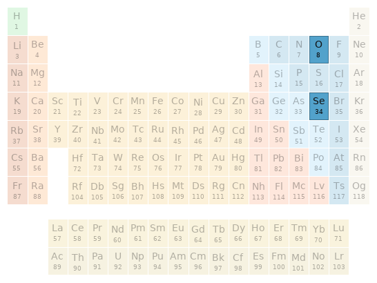 Periodic table location