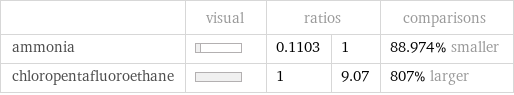  | visual | ratios | | comparisons ammonia | | 0.1103 | 1 | 88.974% smaller chloropentafluoroethane | | 1 | 9.07 | 807% larger