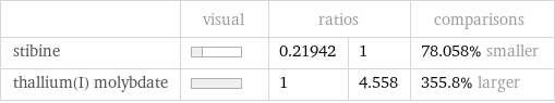  | visual | ratios | | comparisons stibine | | 0.21942 | 1 | 78.058% smaller thallium(I) molybdate | | 1 | 4.558 | 355.8% larger