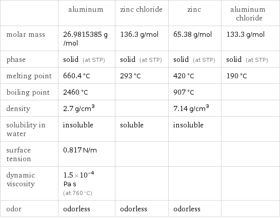  | aluminum | zinc chloride | zinc | aluminum chloride molar mass | 26.9815385 g/mol | 136.3 g/mol | 65.38 g/mol | 133.3 g/mol phase | solid (at STP) | solid (at STP) | solid (at STP) | solid (at STP) melting point | 660.4 °C | 293 °C | 420 °C | 190 °C boiling point | 2460 °C | | 907 °C |  density | 2.7 g/cm^3 | | 7.14 g/cm^3 |  solubility in water | insoluble | soluble | insoluble |  surface tension | 0.817 N/m | | |  dynamic viscosity | 1.5×10^-4 Pa s (at 760 °C) | | |  odor | odorless | odorless | odorless | 