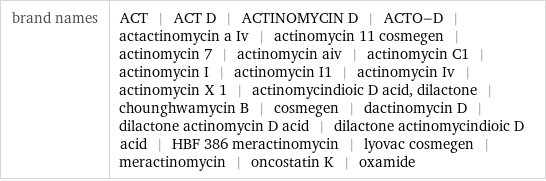 brand names | ACT | ACT D | ACTINOMYCIN D | ACTO-D | actactinomycin a Iv | actinomycin 11 cosmegen | actinomycin 7 | actinomycin aiv | actinomycin C1 | actinomycin I | actinomycin I1 | actinomycin Iv | actinomycin X 1 | actinomycindioic D acid, dilactone | chounghwamycin B | cosmegen | dactinomycin D | dilactone actinomycin D acid | dilactone actinomycindioic D acid | HBF 386 meractinomycin | lyovac cosmegen | meractinomycin | oncostatin K | oxamide
