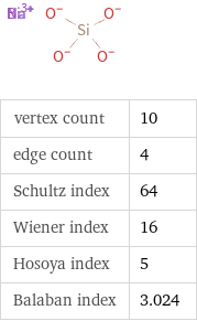  vertex count | 10 edge count | 4 Schultz index | 64 Wiener index | 16 Hosoya index | 5 Balaban index | 3.024