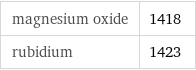 magnesium oxide | 1418 rubidium | 1423
