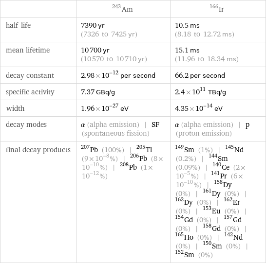  | Am-243 | Ir-166 half-life | 7390 yr (7326 to 7425 yr) | 10.5 ms (8.18 to 12.72 ms) mean lifetime | 10700 yr (10570 to 10710 yr) | 15.1 ms (11.96 to 18.34 ms) decay constant | 2.98×10^-12 per second | 66.2 per second specific activity | 7.37 GBq/g | 2.4×10^11 TBq/g width | 1.96×10^-27 eV | 4.35×10^-14 eV decay modes | α (alpha emission) | SF (spontaneous fission) | α (alpha emission) | p (proton emission) final decay products | Pb-207 (100%) | Tl-205 (9×10^-8%) | Pb-206 (8×10^-10%) | Pb-208 (1×10^-12%) | Sm-149 (1%) | Nd-145 (0.2%) | Sm-144 (0.09%) | Ce-140 (2×10^-5%) | Pr-141 (6×10^-10%) | Dy-158 (0%) | Dy-161 (0%) | Dy-162 (0%) | Er-162 (0%) | Eu-153 (0%) | Gd-154 (0%) | Gd-157 (0%) | Gd-158 (0%) | Ho-165 (0%) | Nd-142 (0%) | Sm-150 (0%) | Sm-152 (0%)