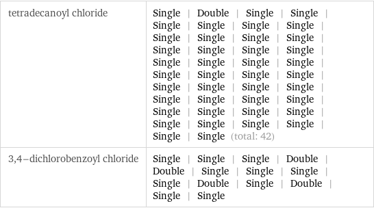 tetradecanoyl chloride | Single | Double | Single | Single | Single | Single | Single | Single | Single | Single | Single | Single | Single | Single | Single | Single | Single | Single | Single | Single | Single | Single | Single | Single | Single | Single | Single | Single | Single | Single | Single | Single | Single | Single | Single | Single | Single | Single | Single | Single | Single | Single (total: 42) 3, 4-dichlorobenzoyl chloride | Single | Single | Single | Double | Double | Single | Single | Single | Single | Double | Single | Double | Single | Single