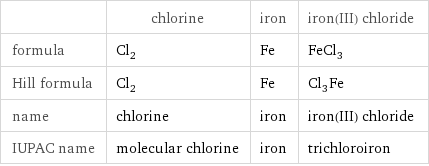  | chlorine | iron | iron(III) chloride formula | Cl_2 | Fe | FeCl_3 Hill formula | Cl_2 | Fe | Cl_3Fe name | chlorine | iron | iron(III) chloride IUPAC name | molecular chlorine | iron | trichloroiron