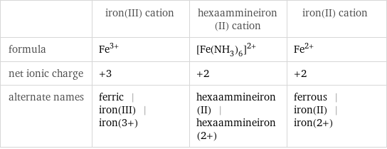  | iron(III) cation | hexaammineiron(II) cation | iron(II) cation formula | Fe^(3+) | ([Fe(NH_3)_6])^(2+) | Fe^(2+) net ionic charge | +3 | +2 | +2 alternate names | ferric | iron(III) | iron(3+) | hexaammineiron(II) | hexaammineiron(2+) | ferrous | iron(II) | iron(2+)