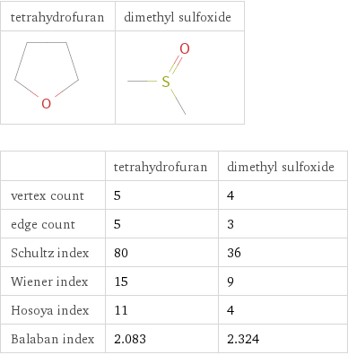   | tetrahydrofuran | dimethyl sulfoxide vertex count | 5 | 4 edge count | 5 | 3 Schultz index | 80 | 36 Wiener index | 15 | 9 Hosoya index | 11 | 4 Balaban index | 2.083 | 2.324