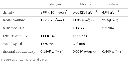  | hydrogen | chlorine | iodine density | 8.99×10^-5 g/cm^3 | 0.003214 g/cm^3 | 4.94 g/cm^3 molar volume | 11200 cm^3/mol | 11030 cm^3/mol | 25.69 cm^3/mol bulk modulus | | 1.1 GPa | 7.7 GPa refractive index | 1.000132 | 1.000773 |  sound speed | 1270 m/s | 206 m/s |  thermal conductivity | 0.1805 W/(m K) | 0.0089 W/(m K) | 0.449 W/(m K) (properties at standard conditions)