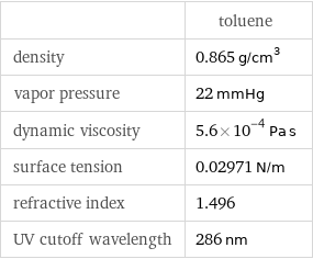  | toluene density | 0.865 g/cm^3 vapor pressure | 22 mmHg dynamic viscosity | 5.6×10^-4 Pa s surface tension | 0.02971 N/m refractive index | 1.496 UV cutoff wavelength | 286 nm