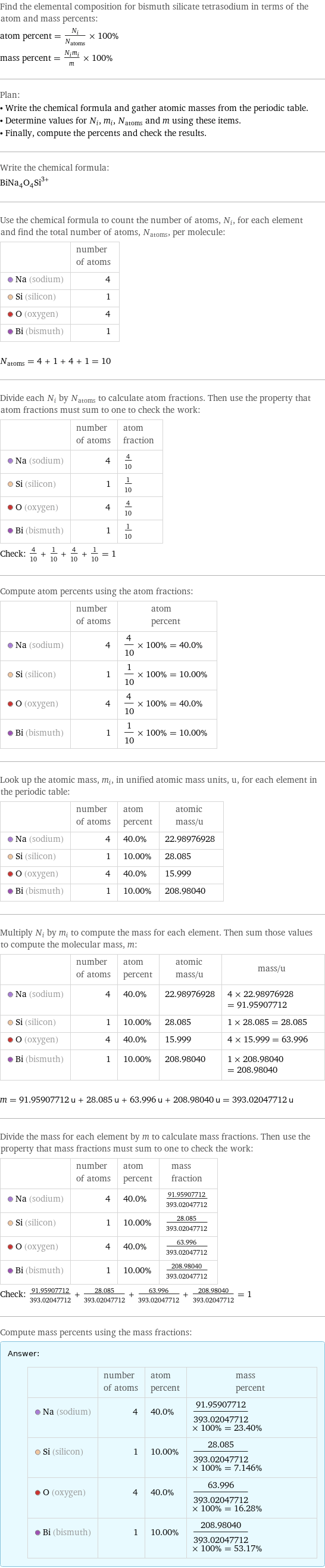 Find the elemental composition for bismuth silicate tetrasodium in terms of the atom and mass percents: atom percent = N_i/N_atoms × 100% mass percent = (N_im_i)/m × 100% Plan: • Write the chemical formula and gather atomic masses from the periodic table. • Determine values for N_i, m_i, N_atoms and m using these items. • Finally, compute the percents and check the results. Write the chemical formula: (BiNa_4O_4Si)^3+ Use the chemical formula to count the number of atoms, N_i, for each element and find the total number of atoms, N_atoms, per molecule:  | number of atoms  Na (sodium) | 4  Si (silicon) | 1  O (oxygen) | 4  Bi (bismuth) | 1  N_atoms = 4 + 1 + 4 + 1 = 10 Divide each N_i by N_atoms to calculate atom fractions. Then use the property that atom fractions must sum to one to check the work:  | number of atoms | atom fraction  Na (sodium) | 4 | 4/10  Si (silicon) | 1 | 1/10  O (oxygen) | 4 | 4/10  Bi (bismuth) | 1 | 1/10 Check: 4/10 + 1/10 + 4/10 + 1/10 = 1 Compute atom percents using the atom fractions:  | number of atoms | atom percent  Na (sodium) | 4 | 4/10 × 100% = 40.0%  Si (silicon) | 1 | 1/10 × 100% = 10.00%  O (oxygen) | 4 | 4/10 × 100% = 40.0%  Bi (bismuth) | 1 | 1/10 × 100% = 10.00% Look up the atomic mass, m_i, in unified atomic mass units, u, for each element in the periodic table:  | number of atoms | atom percent | atomic mass/u  Na (sodium) | 4 | 40.0% | 22.98976928  Si (silicon) | 1 | 10.00% | 28.085  O (oxygen) | 4 | 40.0% | 15.999  Bi (bismuth) | 1 | 10.00% | 208.98040 Multiply N_i by m_i to compute the mass for each element. Then sum those values to compute the molecular mass, m:  | number of atoms | atom percent | atomic mass/u | mass/u  Na (sodium) | 4 | 40.0% | 22.98976928 | 4 × 22.98976928 = 91.95907712  Si (silicon) | 1 | 10.00% | 28.085 | 1 × 28.085 = 28.085  O (oxygen) | 4 | 40.0% | 15.999 | 4 × 15.999 = 63.996  Bi (bismuth) | 1 | 10.00% | 208.98040 | 1 × 208.98040 = 208.98040  m = 91.95907712 u + 28.085 u + 63.996 u + 208.98040 u = 393.02047712 u Divide the mass for each element by m to calculate mass fractions. Then use the property that mass fractions must sum to one to check the work:  | number of atoms | atom percent | mass fraction  Na (sodium) | 4 | 40.0% | 91.95907712/393.02047712  Si (silicon) | 1 | 10.00% | 28.085/393.02047712  O (oxygen) | 4 | 40.0% | 63.996/393.02047712  Bi (bismuth) | 1 | 10.00% | 208.98040/393.02047712 Check: 91.95907712/393.02047712 + 28.085/393.02047712 + 63.996/393.02047712 + 208.98040/393.02047712 = 1 Compute mass percents using the mass fractions: Answer: |   | | number of atoms | atom percent | mass percent  Na (sodium) | 4 | 40.0% | 91.95907712/393.02047712 × 100% = 23.40%  Si (silicon) | 1 | 10.00% | 28.085/393.02047712 × 100% = 7.146%  O (oxygen) | 4 | 40.0% | 63.996/393.02047712 × 100% = 16.28%  Bi (bismuth) | 1 | 10.00% | 208.98040/393.02047712 × 100% = 53.17%