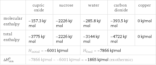  | cupric oxide | sucrose | water | carbon dioxide | copper molecular enthalpy | -157.3 kJ/mol | -2226 kJ/mol | -285.8 kJ/mol | -393.5 kJ/mol | 0 kJ/mol total enthalpy | -3775 kJ/mol | -2226 kJ/mol | -3144 kJ/mol | -4722 kJ/mol | 0 kJ/mol  | H_initial = -6001 kJ/mol | | H_final = -7866 kJ/mol | |  ΔH_rxn^0 | -7866 kJ/mol - -6001 kJ/mol = -1865 kJ/mol (exothermic) | | | |  
