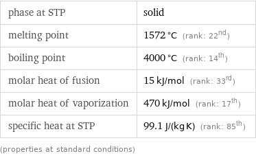 phase at STP | solid melting point | 1572 °C (rank: 22nd) boiling point | 4000 °C (rank: 14th) molar heat of fusion | 15 kJ/mol (rank: 33rd) molar heat of vaporization | 470 kJ/mol (rank: 17th) specific heat at STP | 99.1 J/(kg K) (rank: 85th) (properties at standard conditions)