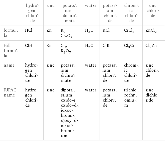  | hydrogen chloride | zinc | potassium dichromate | water | potassium chloride | chromic chloride | zinc chloride formula | HCl | Zn | K_2Cr_2O_7 | H_2O | KCl | CrCl_3 | ZnCl_2 Hill formula | ClH | Zn | Cr_2K_2O_7 | H_2O | ClK | Cl_3Cr | Cl_2Zn name | hydrogen chloride | zinc | potassium dichromate | water | potassium chloride | chromic chloride | zinc chloride IUPAC name | hydrogen chloride | zinc | dipotassium oxido-(oxido-dioxochromio)oxy-dioxochromium | water | potassium chloride | trichlorochromium | zinc dichloride