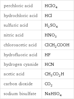 perchloric acid | HClO_4 hydrochloric acid | HCl sulfuric acid | H_2SO_4 nitric acid | HNO_3 chloroacetic acid | ClCH_2COOH hydrofluoric acid | HF hydrogen cyanide | HCN acetic acid | CH_3CO_2H carbon dioxide | CO_2 sodium bisulfate | NaHSO_4