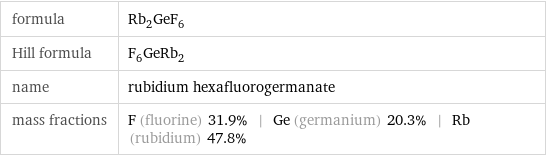 formula | Rb_2GeF_6 Hill formula | F_6GeRb_2 name | rubidium hexafluorogermanate mass fractions | F (fluorine) 31.9% | Ge (germanium) 20.3% | Rb (rubidium) 47.8%