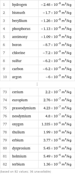 1 | hydrogen | -2.48×10^-8 m^3/kg 2 | bismuth | -1.7×10^-8 m^3/kg 3 | beryllium | -1.26×10^-8 m^3/kg 4 | phosphorus | -1.13×10^-8 m^3/kg 5 | antimony | -1.09×10^-8 m^3/kg 6 | boron | -8.7×10^-9 m^3/kg 7 | chlorine | -7.2×10^-9 m^3/kg 8 | sulfur | -6.2×10^-9 m^3/kg 9 | carbon | -6.2×10^-9 m^3/kg 10 | argon | -6×10^-9 m^3/kg ⋮ | |  73 | cerium | 2.2×10^-7 m^3/kg 74 | europium | 2.76×10^-7 m^3/kg 75 | praseodymium | 4.23×10^-7 m^3/kg 76 | neodymium | 4.8×10^-7 m^3/kg 77 | oxygen | 1.335×10^-6 m^3/kg 78 | thulium | 1.99×10^-6 m^3/kg 79 | erbium | 3.77×10^-6 m^3/kg 80 | dysprosium | 5.45×10^-6 m^3/kg 81 | holmium | 5.49×10^-6 m^3/kg 82 | terbium | 1.36×10^-5 m^3/kg (based on 82 values; 36 unavailable)