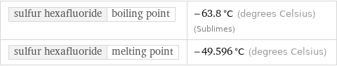 sulfur hexafluoride | boiling point | -63.8 °C (degrees Celsius) (Sublimes) sulfur hexafluoride | melting point | -49.596 °C (degrees Celsius)