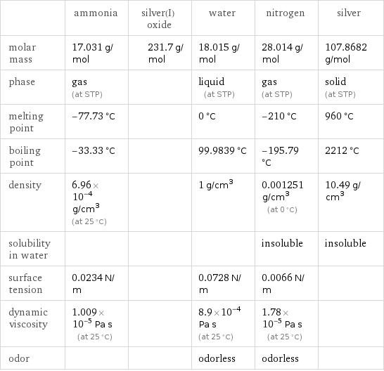  | ammonia | silver(I) oxide | water | nitrogen | silver molar mass | 17.031 g/mol | 231.7 g/mol | 18.015 g/mol | 28.014 g/mol | 107.8682 g/mol phase | gas (at STP) | | liquid (at STP) | gas (at STP) | solid (at STP) melting point | -77.73 °C | | 0 °C | -210 °C | 960 °C boiling point | -33.33 °C | | 99.9839 °C | -195.79 °C | 2212 °C density | 6.96×10^-4 g/cm^3 (at 25 °C) | | 1 g/cm^3 | 0.001251 g/cm^3 (at 0 °C) | 10.49 g/cm^3 solubility in water | | | | insoluble | insoluble surface tension | 0.0234 N/m | | 0.0728 N/m | 0.0066 N/m |  dynamic viscosity | 1.009×10^-5 Pa s (at 25 °C) | | 8.9×10^-4 Pa s (at 25 °C) | 1.78×10^-5 Pa s (at 25 °C) |  odor | | | odorless | odorless | 