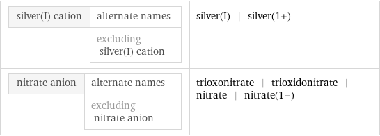 silver(I) cation | alternate names  | excluding silver(I) cation | silver(I) | silver(1+) nitrate anion | alternate names  | excluding nitrate anion | trioxonitrate | trioxidonitrate | nitrate | nitrate(1-)
