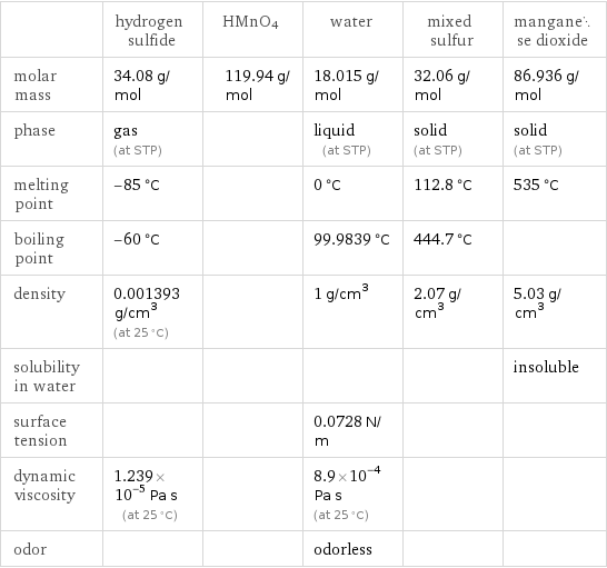  | hydrogen sulfide | HMnO4 | water | mixed sulfur | manganese dioxide molar mass | 34.08 g/mol | 119.94 g/mol | 18.015 g/mol | 32.06 g/mol | 86.936 g/mol phase | gas (at STP) | | liquid (at STP) | solid (at STP) | solid (at STP) melting point | -85 °C | | 0 °C | 112.8 °C | 535 °C boiling point | -60 °C | | 99.9839 °C | 444.7 °C |  density | 0.001393 g/cm^3 (at 25 °C) | | 1 g/cm^3 | 2.07 g/cm^3 | 5.03 g/cm^3 solubility in water | | | | | insoluble surface tension | | | 0.0728 N/m | |  dynamic viscosity | 1.239×10^-5 Pa s (at 25 °C) | | 8.9×10^-4 Pa s (at 25 °C) | |  odor | | | odorless | | 