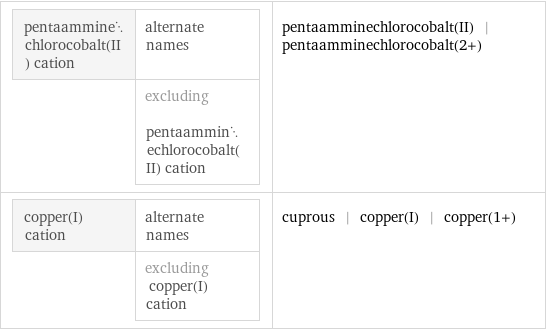 pentaamminechlorocobalt(II) cation | alternate names  | excluding pentaamminechlorocobalt(II) cation | pentaamminechlorocobalt(II) | pentaamminechlorocobalt(2+) copper(I) cation | alternate names  | excluding copper(I) cation | cuprous | copper(I) | copper(1+)