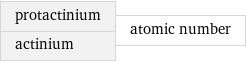 protactinium actinium | atomic number