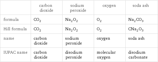  | carbon dioxide | sodium peroxide | oxygen | soda ash formula | CO_2 | Na_2O_2 | O_2 | Na_2CO_3 Hill formula | CO_2 | Na_2O_2 | O_2 | CNa_2O_3 name | carbon dioxide | sodium peroxide | oxygen | soda ash IUPAC name | carbon dioxide | disodium peroxide | molecular oxygen | disodium carbonate