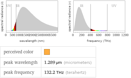   perceived color |  peak wavelength | 1.289 µm (micrometers) peak frequency | 132.2 THz (terahertz)