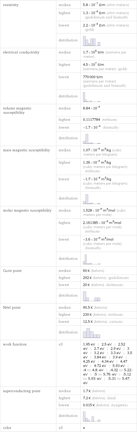 resistivity | median | 5.8×10^-7 Ω m (ohm meters)  | highest | 1.3×10^-6 Ω m (ohm meters) (gadolinium and bismuth)  | lowest | 2.2×10^-8 Ω m (ohm meters) (gold)  | distribution |  electrical conductivity | median | 1.7×10^6 S/m (siemens per meter)  | highest | 4.5×10^7 S/m (siemens per meter) (gold)  | lowest | 770000 S/m (siemens per meter) (gadolinium and bismuth)  | distribution |  volume magnetic susceptibility | median | 8.84×10^-5  | highest | 0.1117784 (terbium)  | lowest | -1.7×10^-4 (bismuth)  | distribution |  mass magnetic susceptibility | median | 1.07×10^-8 m^3/kg (cubic meters per kilogram)  | highest | 1.36×10^-5 m^3/kg (cubic meters per kilogram) (terbium)  | lowest | -1.7×10^-8 m^3/kg (cubic meters per kilogram) (bismuth)  | distribution |  molar magnetic susceptibility | median | 1.528×10^-9 m^3/mol (cubic meters per mole)  | highest | 2.161385×10^-6 m^3/mol (cubic meters per mole) (terbium)  | lowest | -3.6×10^-9 m^3/mol (cubic meters per mole) (bismuth)  | distribution |  Curie point | median | 60 K (kelvins)  | highest | 292 K (kelvins) (gadolinium)  | lowest | 20 K (kelvins) (holmium)  | distribution |  Néel point | median | 90.5 K (kelvins)  | highest | 230 K (kelvins) (terbium)  | lowest | 12.5 K (kelvins) (cerium)  | distribution |  work function | all | 1.95 eV | 2.5 eV | 2.52 eV | 2.7 eV | 2.9 eV | 3 eV | 3.2 eV | 3.3 eV | 3.5 eV | 3.84 eV | 3.9 eV | 4.25 eV | 4.34 eV | 4.47 eV | 4.72 eV | 5.93 eV | (4 to 4.8) eV | (4.32 to 5.22) eV | (5 to 5.76) eV | (5.12 to 5.93) eV | (5.31 to 5.47) eV superconducting point | median | 1.7 K (kelvins)  | highest | 7.2 K (kelvins) (lead)  | lowest | 0.015 K (kelvins) (tungsten)  | distribution |  color | all | 